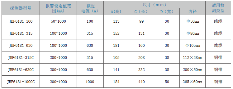 JBF6181剩余電流式<a href=http://m.xmphtxh.com/dianqihuozai/ target=_blank class=infotextkey>電氣火災監控</a>探測器