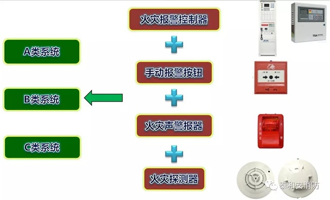 A類、B類、C類系統現狀 